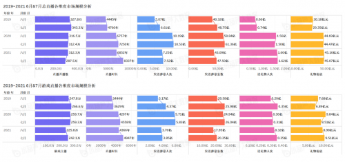 《中国游戏行业盘点洞察数据报告》7月刊发布，游戏直播总时长创历史新高